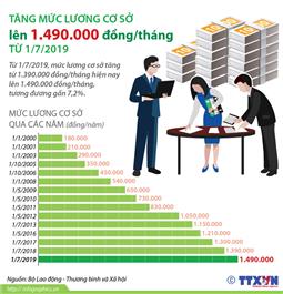 Tăng mức lương cơ sở lên 1.490.000 đồng/tháng từ 1/7/2019